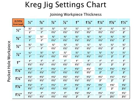 Kreg Jig Settings Chart and Calculator | Woodworking jigs, Kreg jig ...