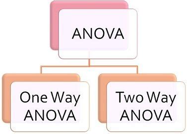 Difference Between One Way and Two Way ANOVA (with Comparison Chart ...