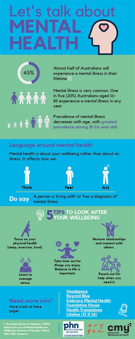 Mental health infographic in English - Centre For Multicultural Youth