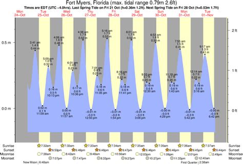 Tide Times and Tide Chart for Fort Myers