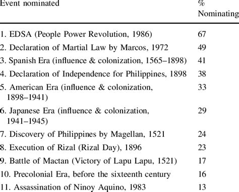 Most important events in the history of the Philippines (Study 1, N ...