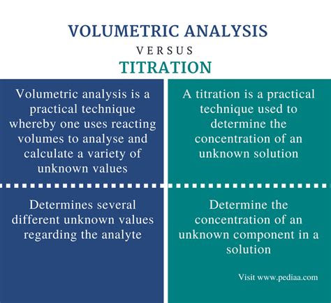 Difference Between Volumetric Analysis and Titration | Definition, Technique, Examples