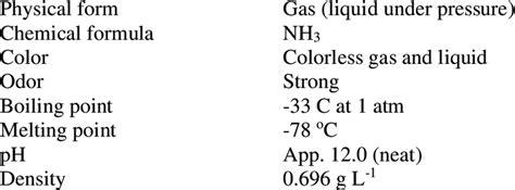 Physical and Chemical Properties of Anhydrous Ammonia | Download Scientific Diagram