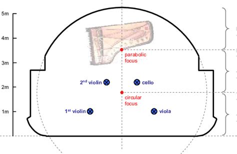 Plan of the stage platform at Wigmore Hall, showing typical locations... | Download Scientific ...