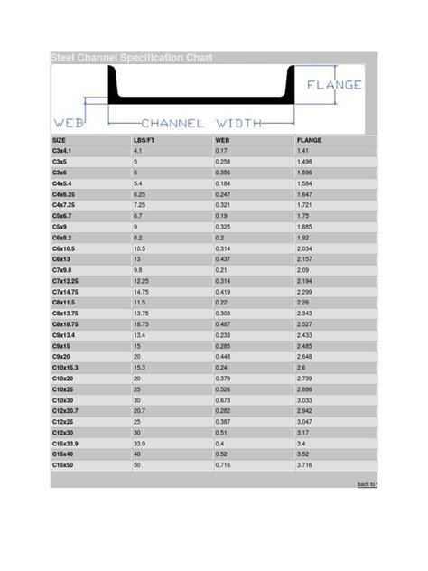 Steel Channel Specification Chart