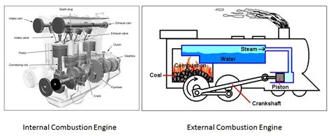 How Many Types of Engine are there in Automobile - Do You Know?