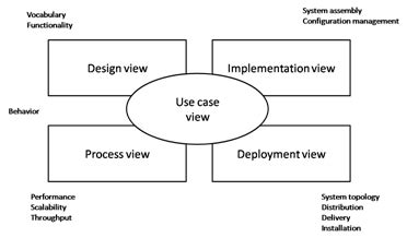 Software Architecture - UML tutorial