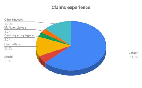 Critical Illness Insurance: The Definitive Guide [Infographic]- Brian So Insurance