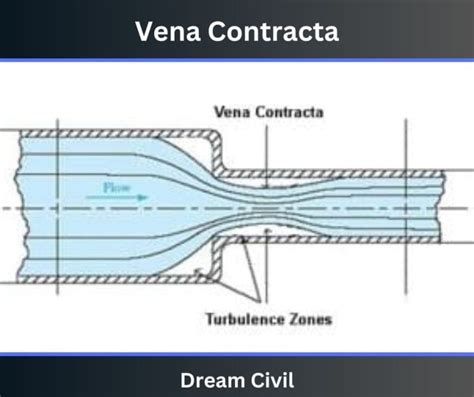 Vena Contracta : Introduction, Formula & Phenomenon of Vena Contracta - Dream Civil