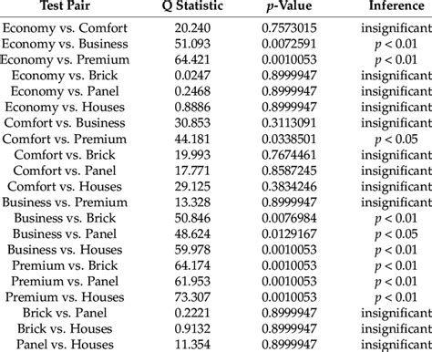 TUKEY HSD test results. | Download Table