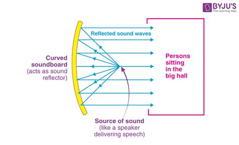 Reflection Of Sound Waves