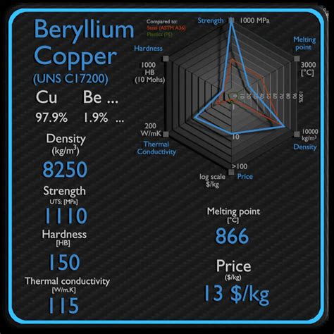 Beryllium Copper | Density, Strength, Hardness, Melting Point