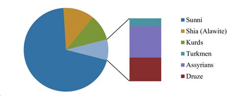 Ethnic and Religious Groups in Syria | Download Scientific Diagram