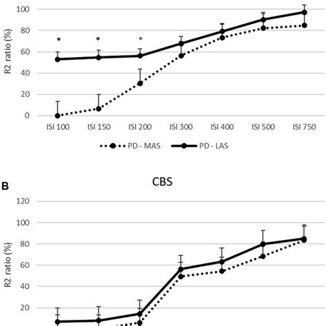 R2 Blink Reflex Recovery Cycle graph-curve for PD and CBS patients ...