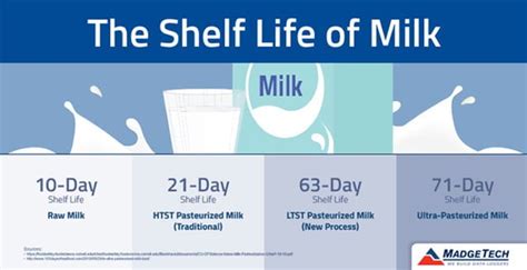 Shelf Life of Milk Infographic | PPT