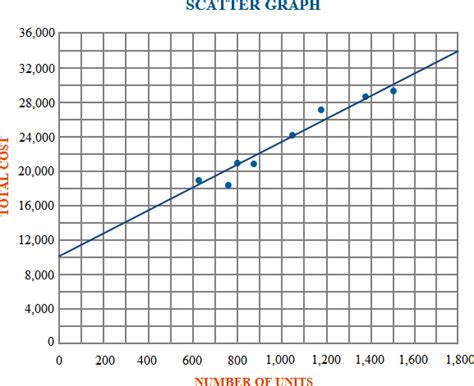 Scatter graph method - definition, explanation and example | Accounting ...