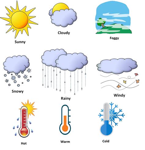 English Blog 3rd cycle Maestro Antonio Rodríguez: What's the weather like today? Tomorrow?