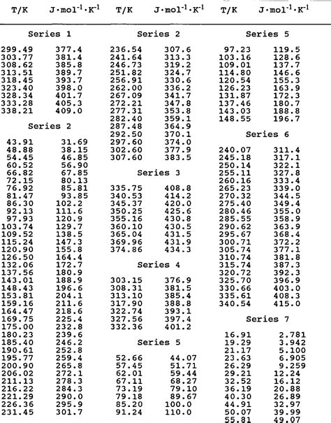 Table 1 from Heat capacity and enthalpy of formation of synthetic alunite | Semantic Scholar