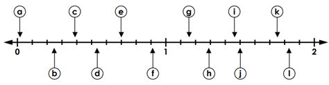 Hundredths on a number line Diagram | Quizlet