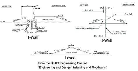 Mission 2010: Team 4: Levees and Flood Protection Systems - Background