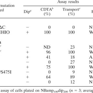 55 Fe 3 ϩ transport assay results of conserved permease motif | Download Scientific Diagram