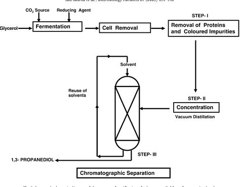 Figure 8 from Microbial production of 1,3-propanediol: Recent ...