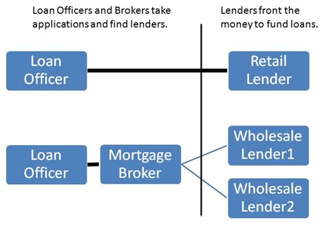 What is the difference between a loan officer, mortgage broker, lender ...