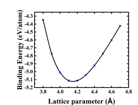 Prediction of Au lattice constant in SC, FCC and HCP crystal structures ...