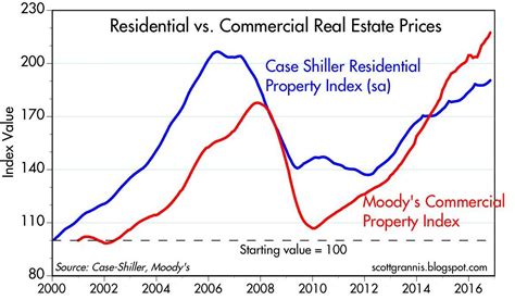 Commercial Real Estate Still Booming - Vanguard Real Estate ETF ...