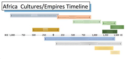 Songhai Empire Timeline