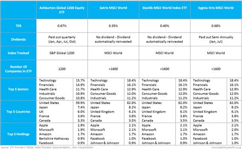 ETF: Comparing World ETFs - Just One Lap