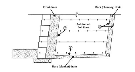 MSE wall failures can be mitigated through the use of geotextile ...