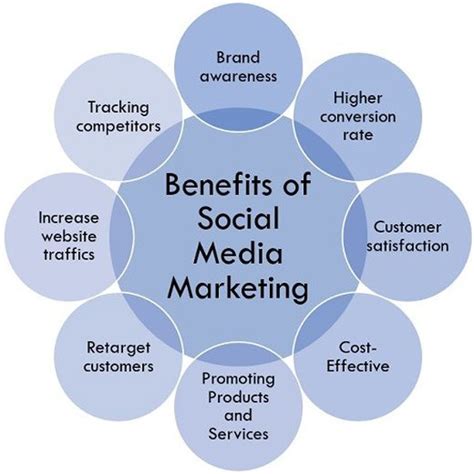 Top 20 Benefits of Social Media Marketing