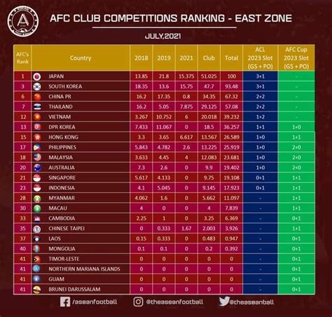 July 2021 AFC National Rankings for Clubs. : r/JLeague