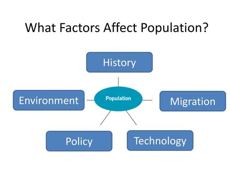 PPT - What Factors Affect Population? PowerPoint Presentation, free ...