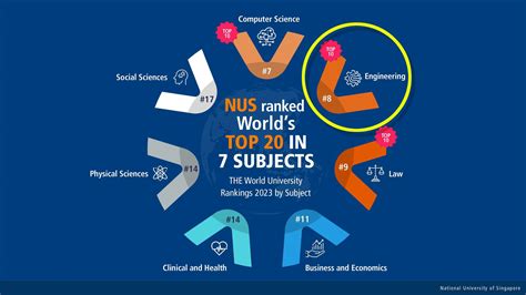 NUS ranked in world top 10 for Engineering - College of Design and Engineering