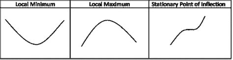 Stationary Points - Mathematics Tutorial