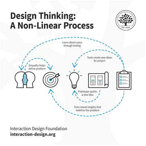 The 5 Stages in the Design Thinking Process | Interaction Design Foundation (IxDF) Interaction ...