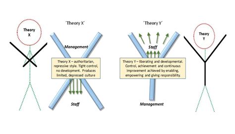 Theory X and Theory Y