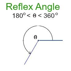 Give examples of reflex angles. | Homework.Study.com