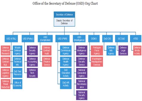 OSD Org Chart: Learning More about the U.S. Defense Agencies | Org Charting