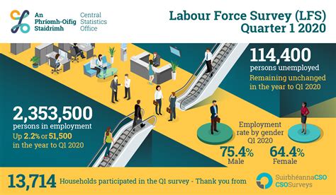 Labour Force Survey - CSO - Central Statistics Office