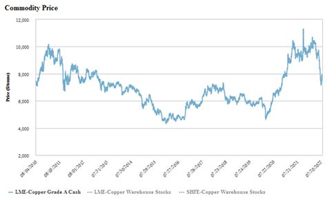 Lme Copper Price Forecast 2025 - Valli Isabelle