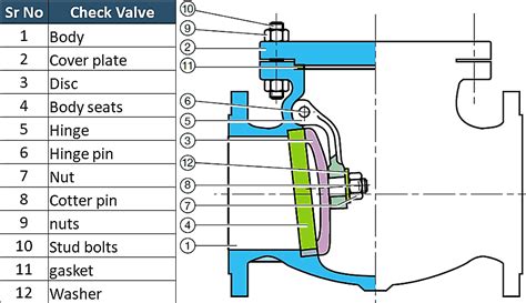 What is a Check Valve? Learn about Check Valves Types and Parts