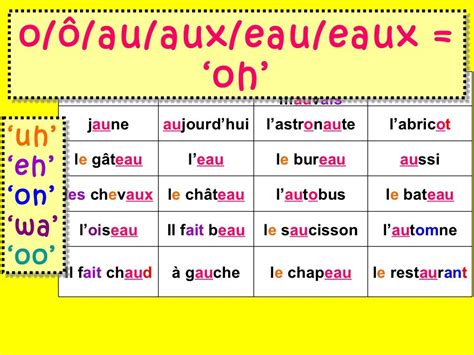 French phonics short | Basic french words, Learn french, Learning ...