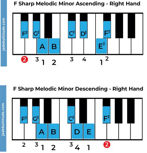 The F Sharp Melodic Minor Scale: A Music Theory Guide