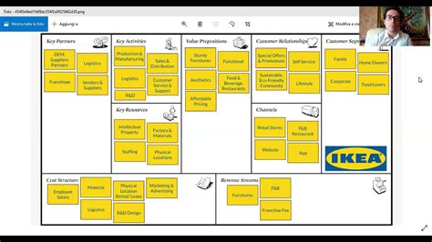 Business Model Canvas: Ikea - YouTube