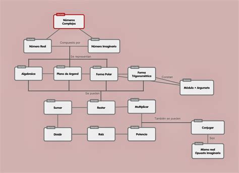 Cálculo y Álgebra: Mapa Conceptual de Números Complejos