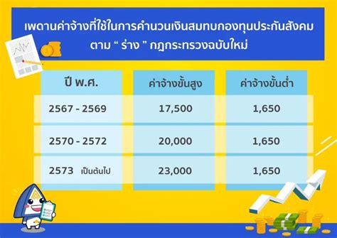 ประกันสังคมมาตรา 33 ปี 2567 จ่ายเงินสมทบอัตราใหม่กี่บาท