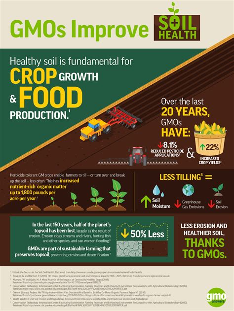 INFOGRAPHIC: GMOs Improve Soil Health | GMO Answers